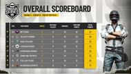 Hyderabad Hydras ranked 13th in Round 4 (Image via BGMI)